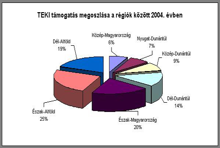 TEKI támogatás megoszlása a régiók között 2004-ben