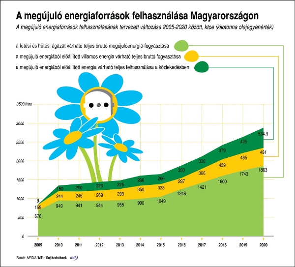 megújuló energiaforrások , Európai Unió, pályázat