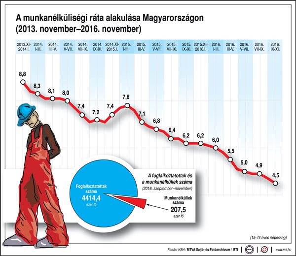 A munkanélküliségi ráta alakulása Magyarországon