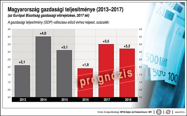 Magyarország gazdasági teljesítménye az Európai Bizottság gazdasági előrejelzése szerint